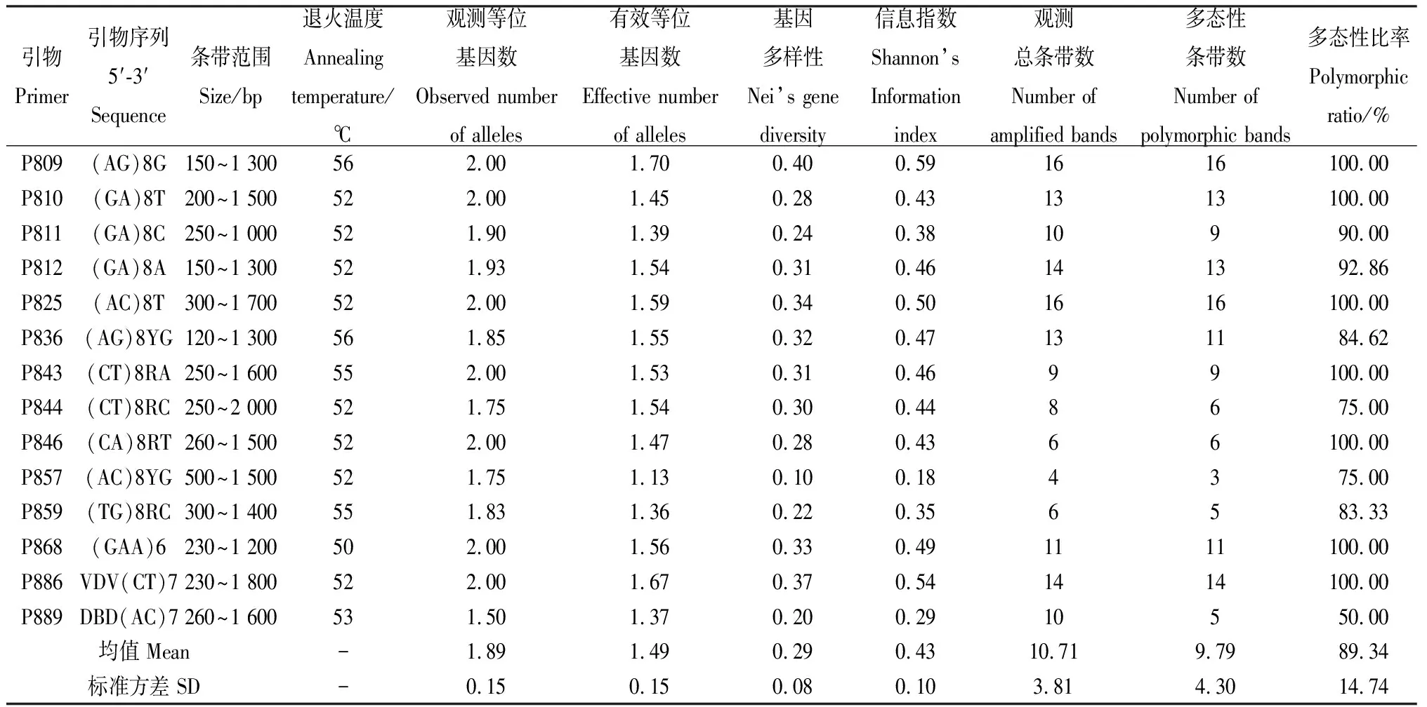 图片[2]-基于ISSR分子标记的紫云英种质资源遗传多样性及结构分析-游戏花园