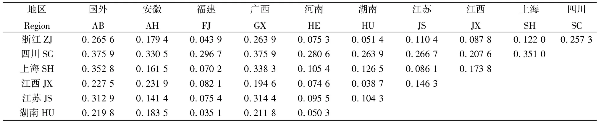 图片[4]-基于ISSR分子标记的紫云英种质资源遗传多样性及结构分析-游戏花园