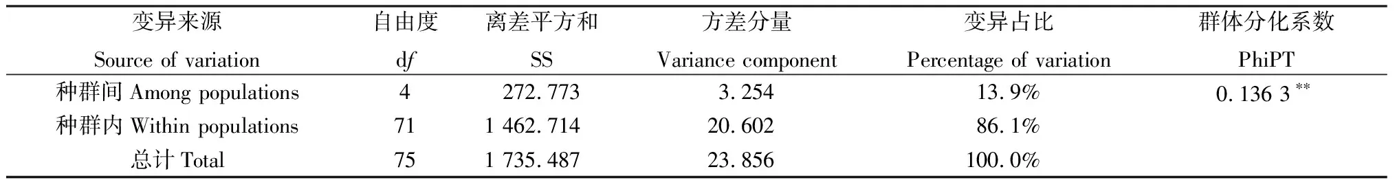 图片[5]-基于ISSR分子标记的紫云英种质资源遗传多样性及结构分析-游戏花园