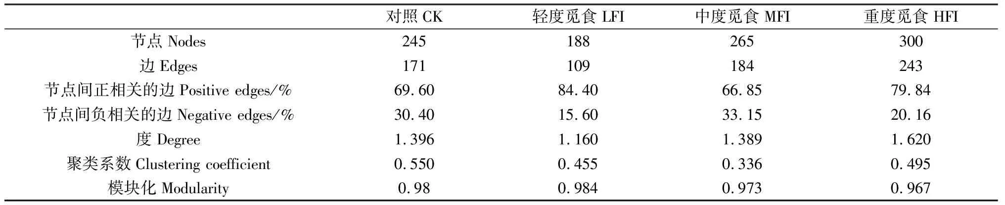 图片[10]-高寒草甸土壤细菌群落多样性和共现性网络对牦牛觅食强度的响应-游戏花园