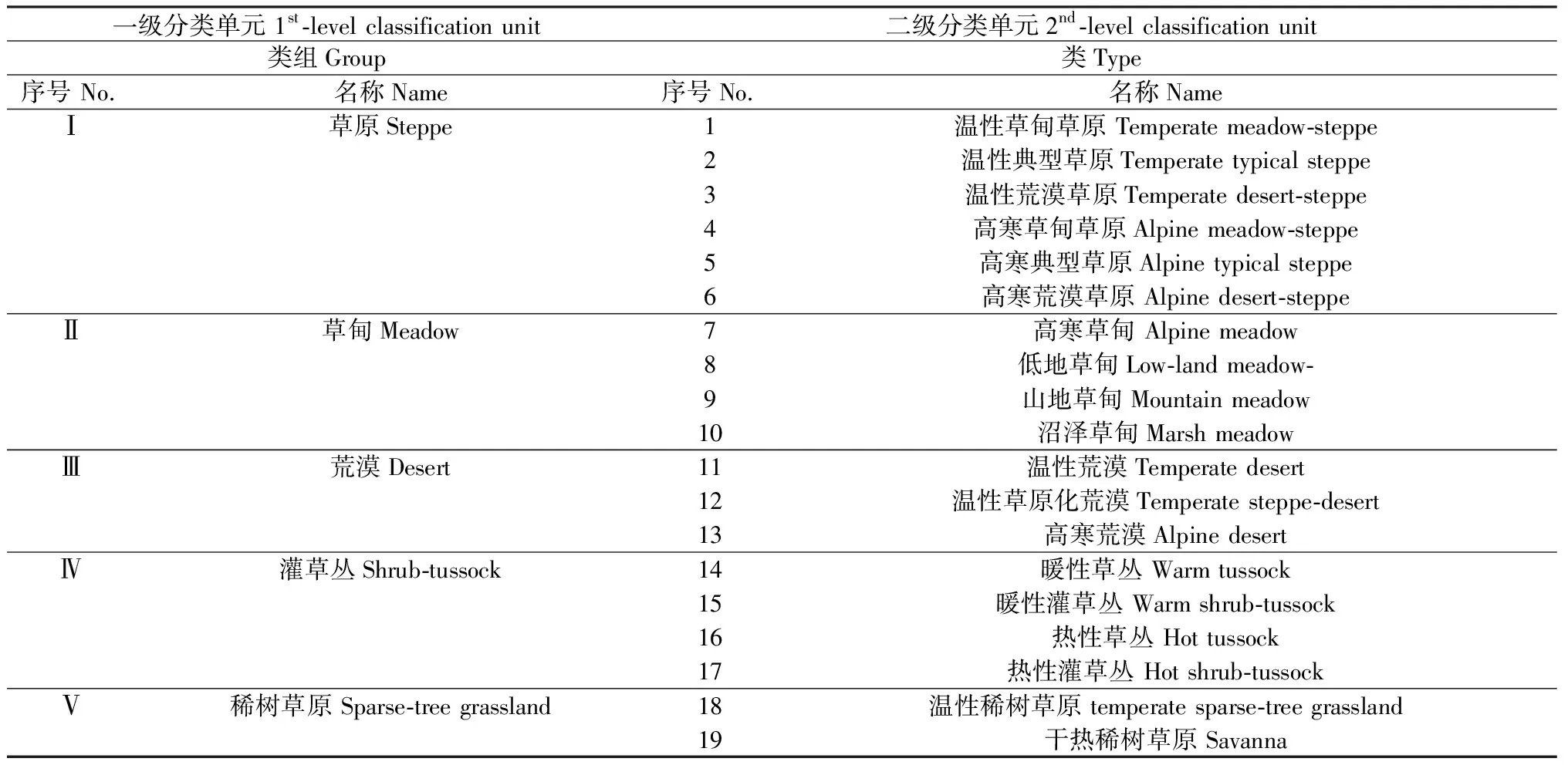 图片[2]-生态文明建设背景下中国草原多维分类方法探讨-游戏花园