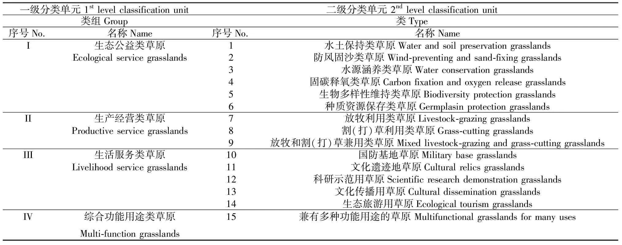 图片[5]-生态文明建设背景下中国草原多维分类方法探讨-游戏花园