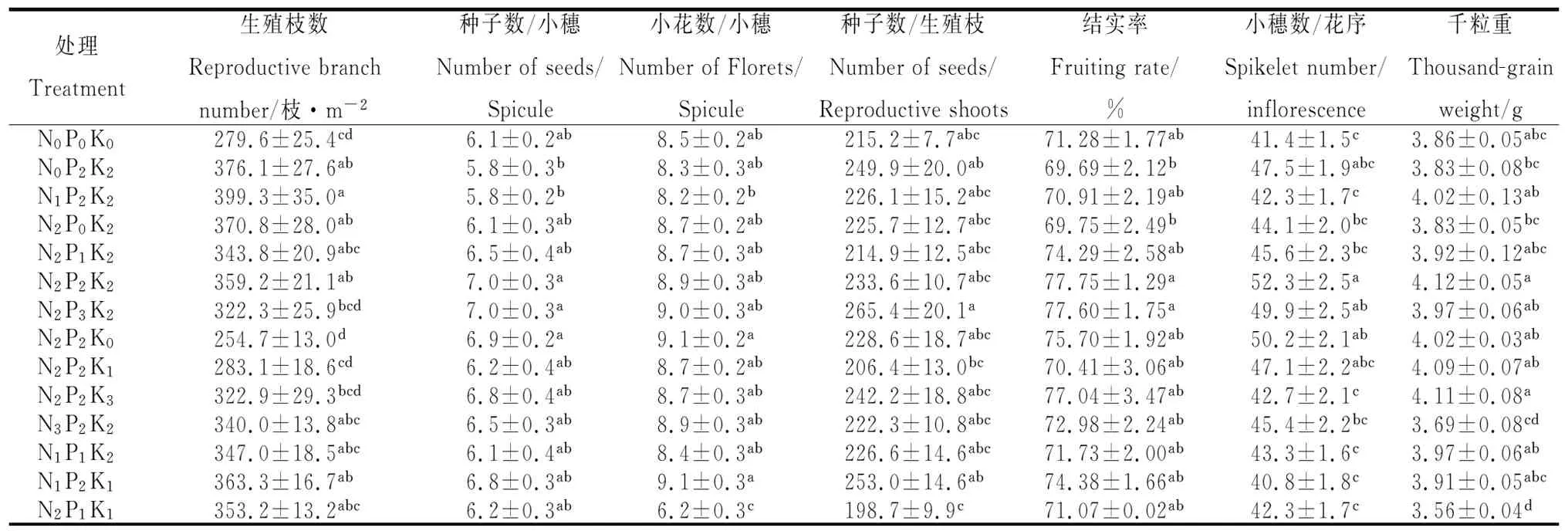 图片[5]-“3414”施肥效应对宁夏干旱区无芒雀麦种子产量和质量的影响-游戏花园