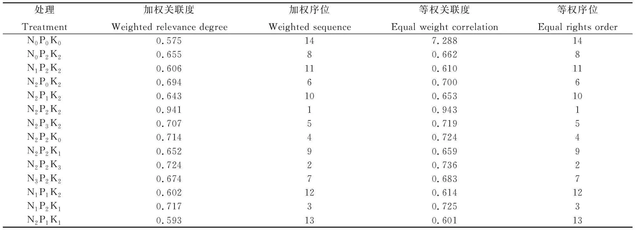 图片[10]-“3414”施肥效应对宁夏干旱区无芒雀麦种子产量和质量的影响-游戏花园
