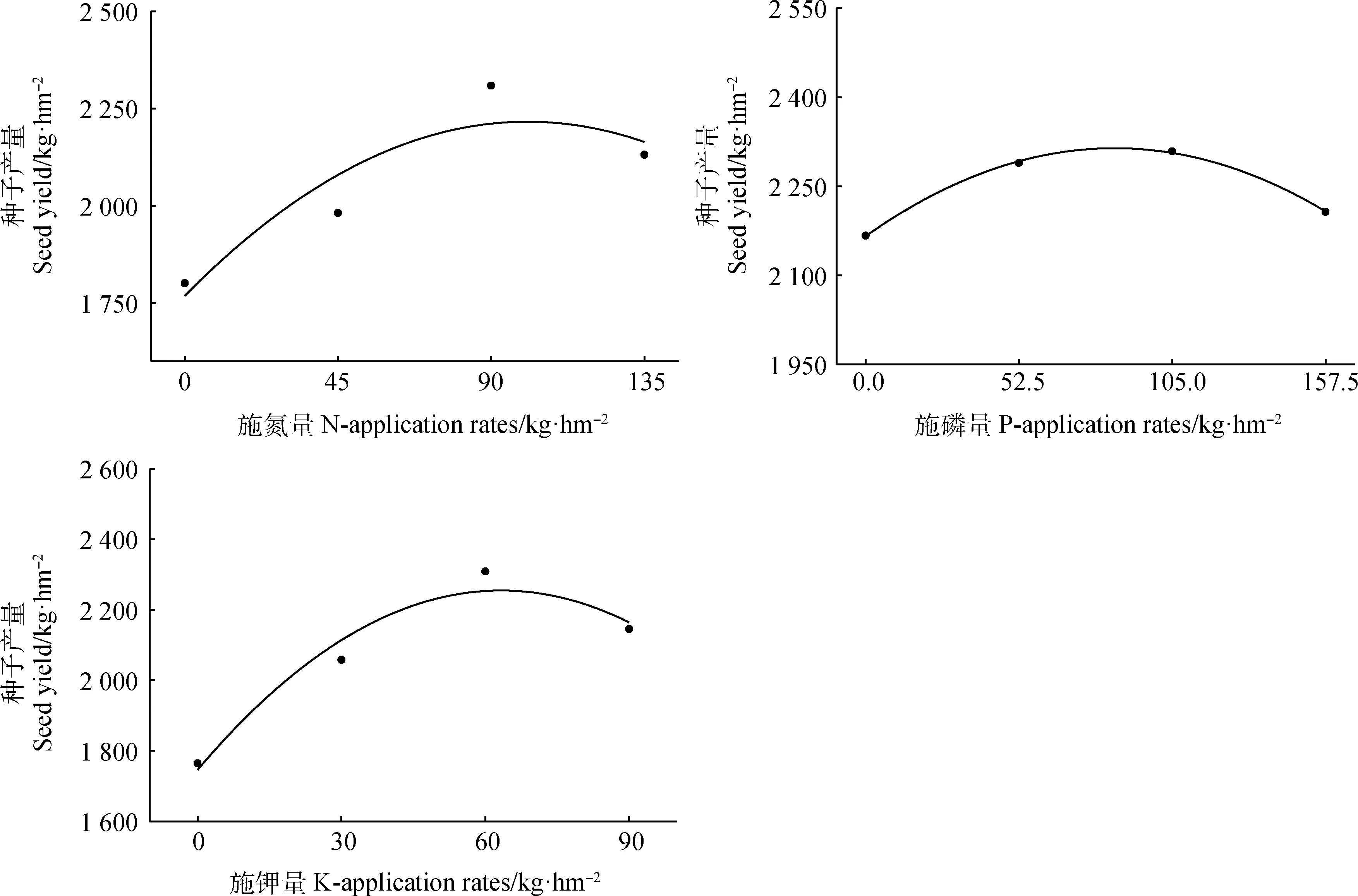 图片[12]-“3414”施肥效应对宁夏干旱区无芒雀麦种子产量和质量的影响-游戏花园