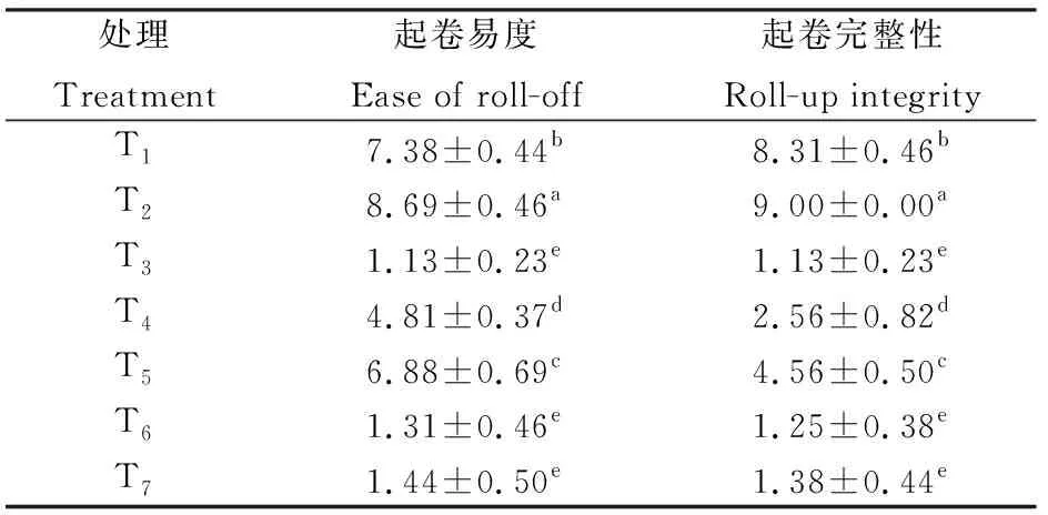 图片[6]-不同隔离层对青绿苔草无土草皮质量的影响-游戏花园