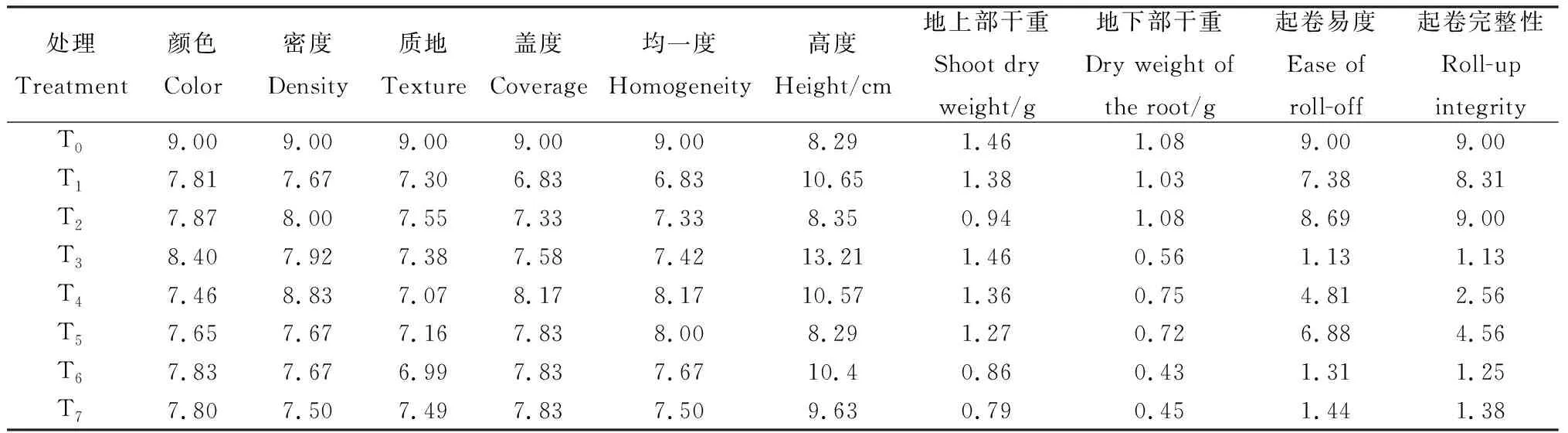 图片[7]-不同隔离层对青绿苔草无土草皮质量的影响-游戏花园