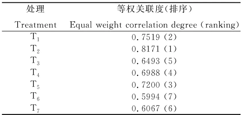 图片[10]-不同隔离层对青绿苔草无土草皮质量的影响-游戏花园