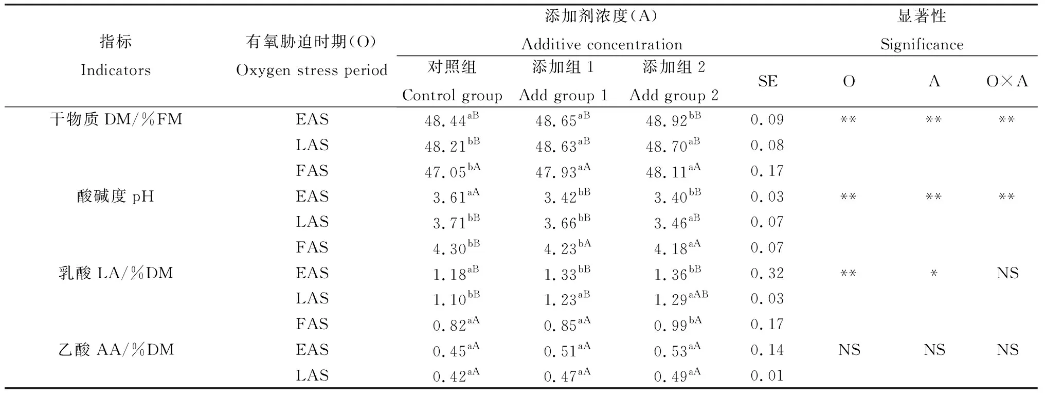 图片[2]-化学添加剂对有氧胁迫下湿贮玉米发酵品质和有氧稳定性的影响-游戏花园