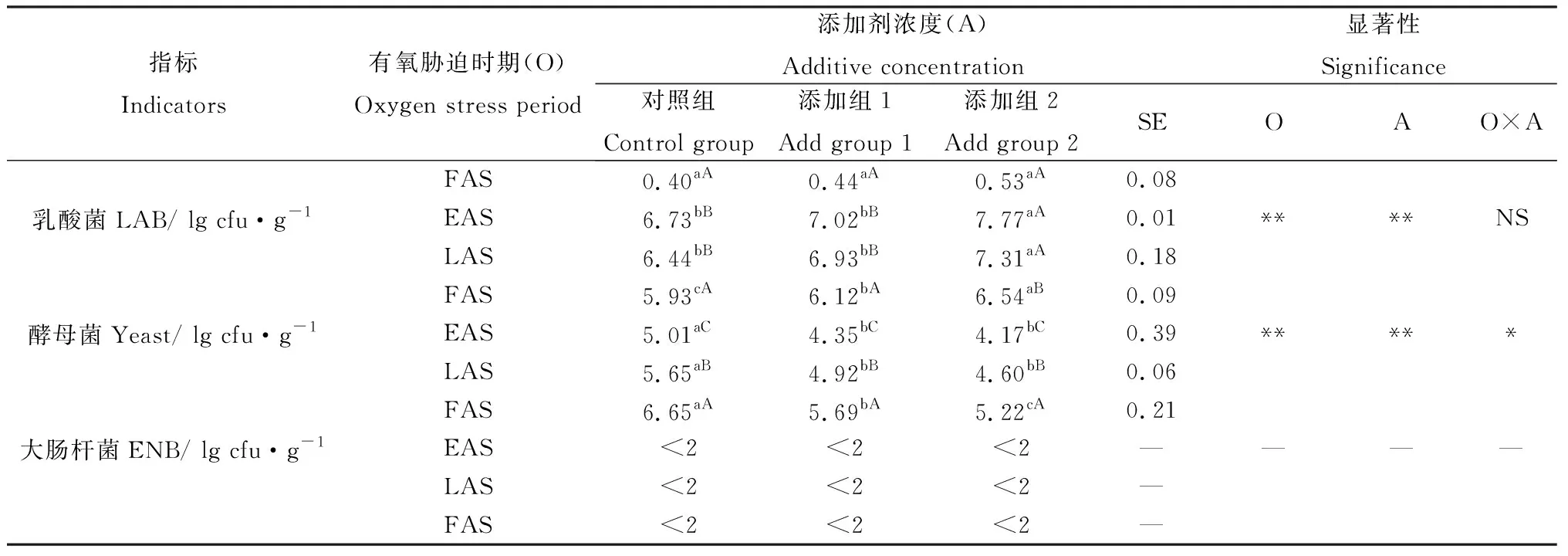 图片[3]-化学添加剂对有氧胁迫下湿贮玉米发酵品质和有氧稳定性的影响-游戏花园