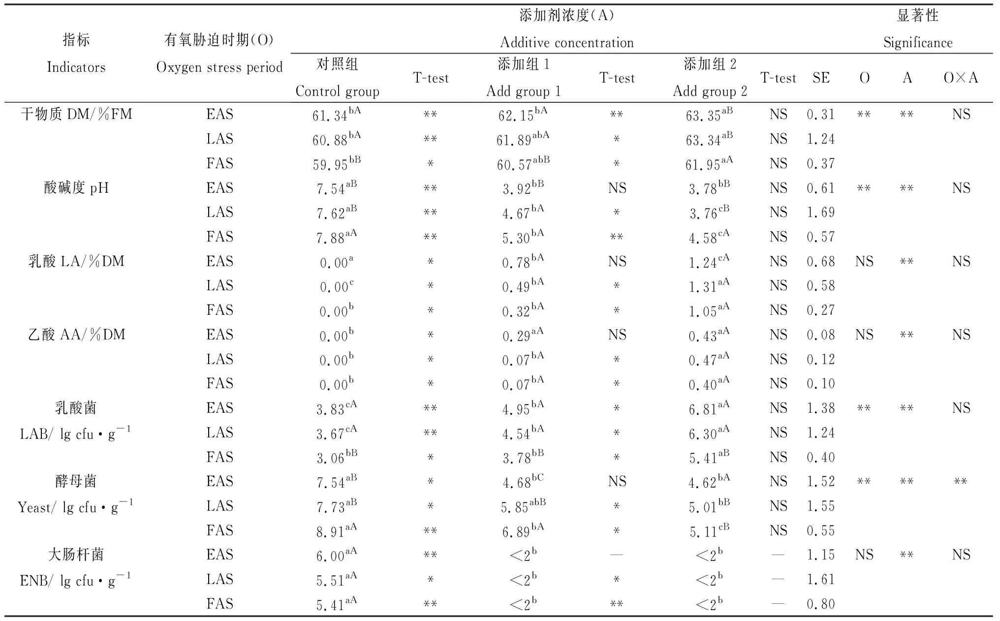 图片[5]-化学添加剂对有氧胁迫下湿贮玉米发酵品质和有氧稳定性的影响-游戏花园