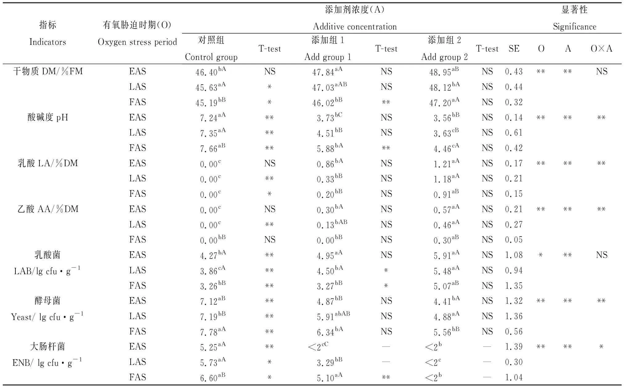 图片[6]-化学添加剂对有氧胁迫下湿贮玉米发酵品质和有氧稳定性的影响-游戏花园