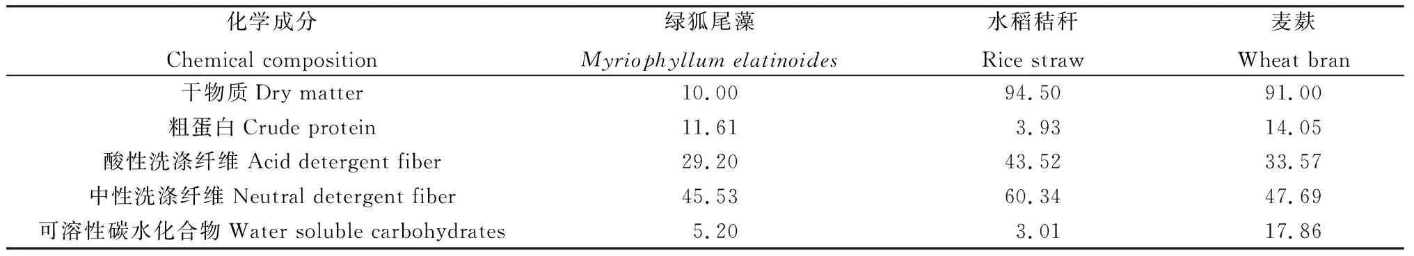 图片[1]-水稻秸秆、麦麸、葡萄糖添加对绿狐尾藻青贮质量影响研究-游戏花园