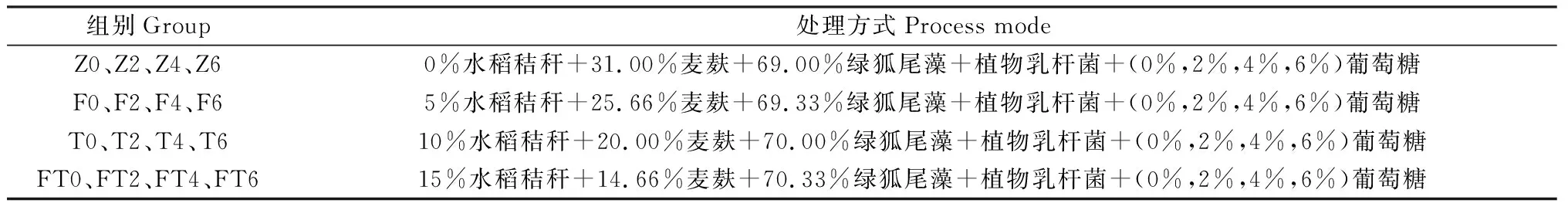图片[2]-水稻秸秆、麦麸、葡萄糖添加对绿狐尾藻青贮质量影响研究-游戏花园