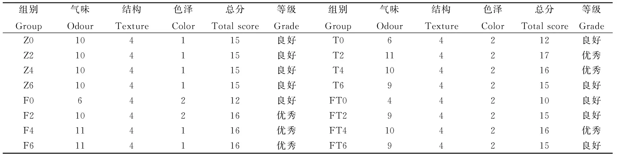 图片[3]-水稻秸秆、麦麸、葡萄糖添加对绿狐尾藻青贮质量影响研究-游戏花园