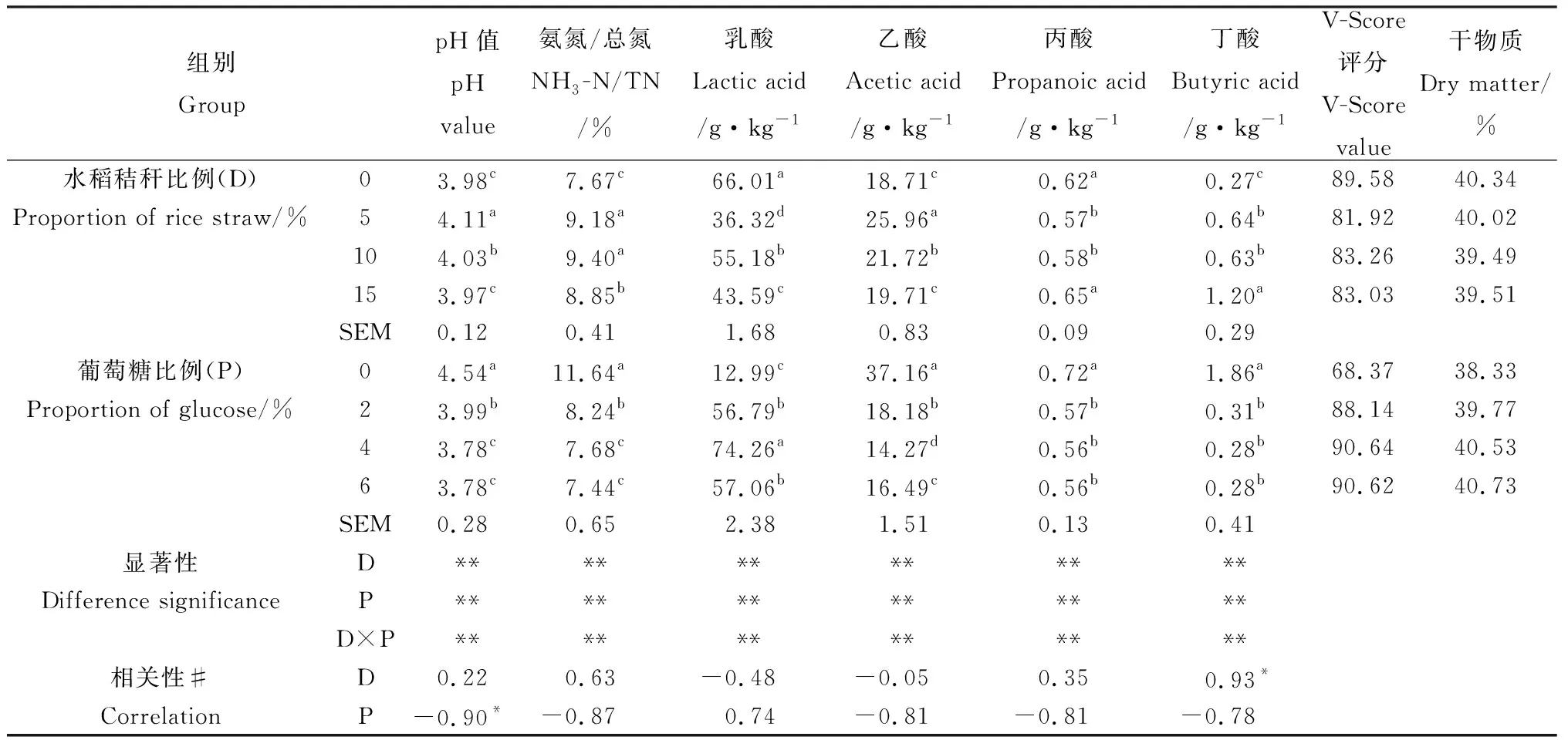 图片[4]-水稻秸秆、麦麸、葡萄糖添加对绿狐尾藻青贮质量影响研究-游戏花园