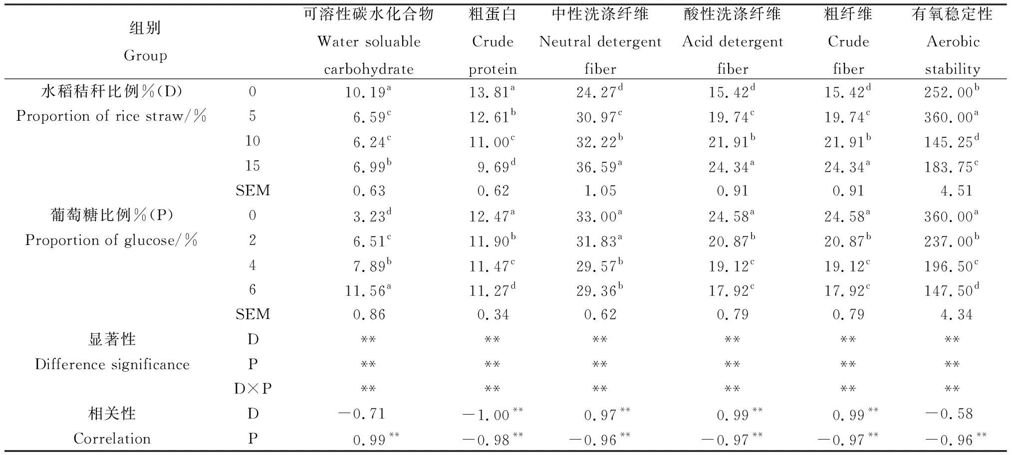 图片[5]-水稻秸秆、麦麸、葡萄糖添加对绿狐尾藻青贮质量影响研究-游戏花园