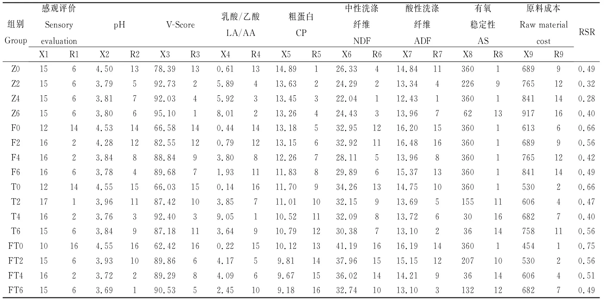 图片[6]-水稻秸秆、麦麸、葡萄糖添加对绿狐尾藻青贮质量影响研究-游戏花园