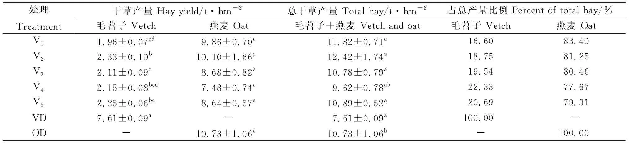 图片[6]-不同播种量毛苕子与燕麦混播对草地生产性能及营养品质的影响-游戏花园