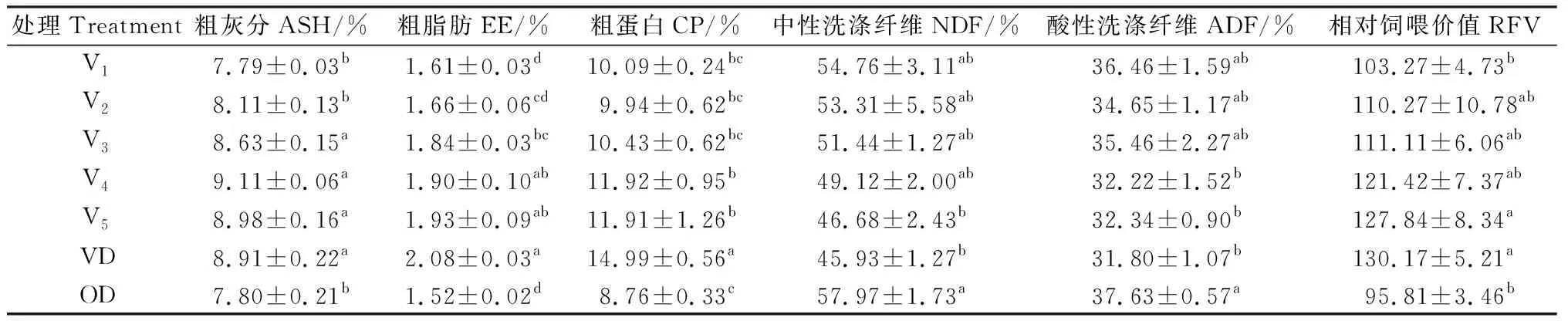 图片[7]-不同播种量毛苕子与燕麦混播对草地生产性能及营养品质的影响-游戏花园