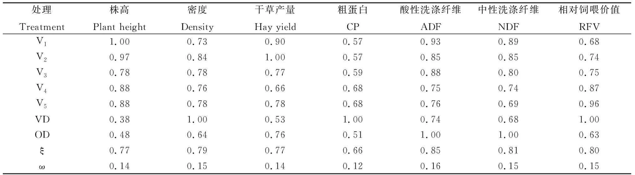 图片[8]-不同播种量毛苕子与燕麦混播对草地生产性能及营养品质的影响-游戏花园