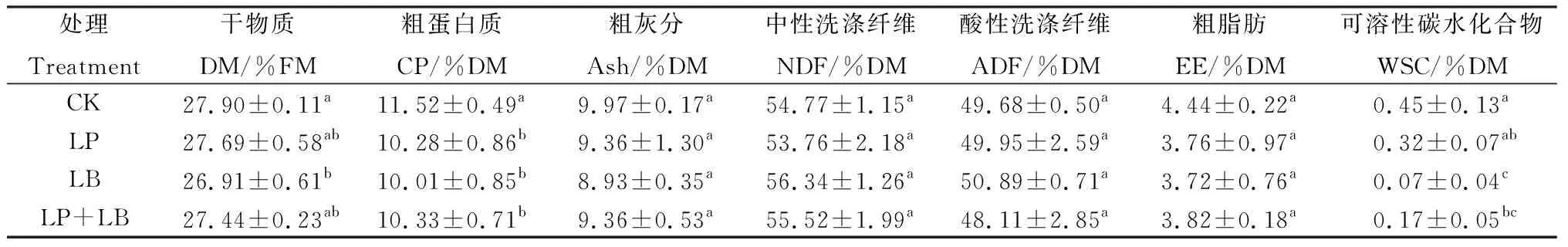 图片[2]-不同乳酸菌添加剂对苦荬菜青贮品质的影响-游戏花园