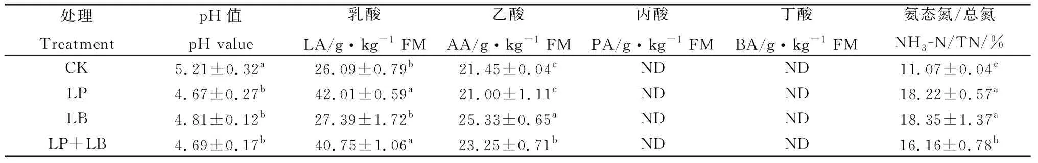 图片[3]-不同乳酸菌添加剂对苦荬菜青贮品质的影响-游戏花园