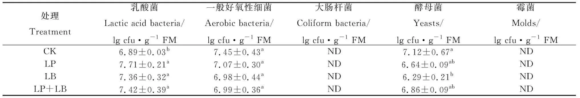 图片[4]-不同乳酸菌添加剂对苦荬菜青贮品质的影响-游戏花园