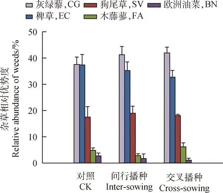 图片[5]-保护播种对呼伦贝尔混播草地建植初期杂草抑制和牧草生长的影响-游戏花园