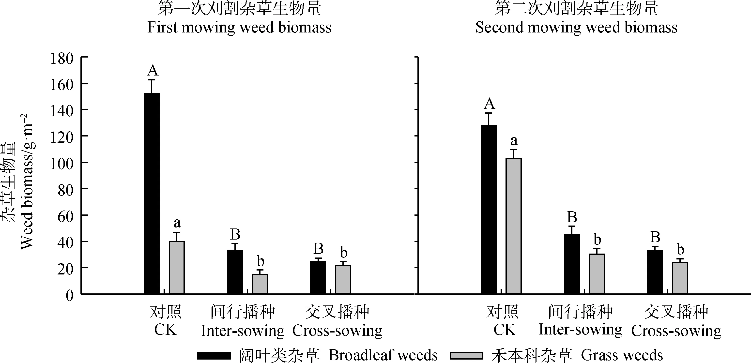 图片[7]-保护播种对呼伦贝尔混播草地建植初期杂草抑制和牧草生长的影响-游戏花园