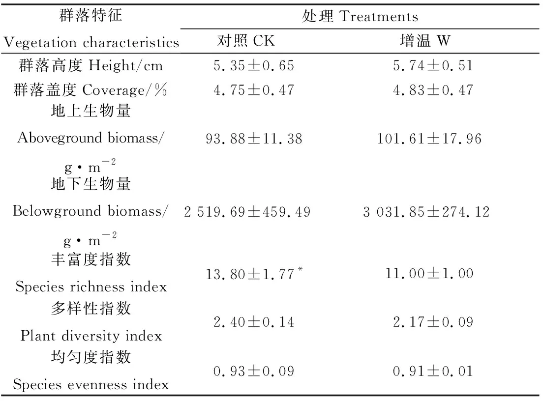 图片[2]-短期增温对川西北高寒草甸植物群落结构和叶片性状的影响-游戏花园