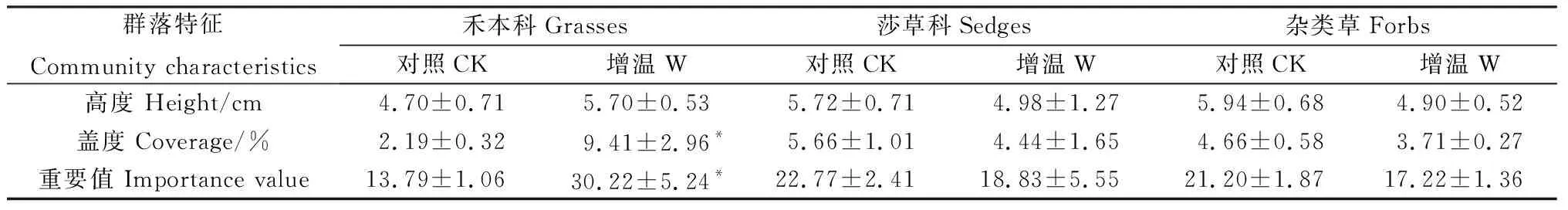 图片[3]-短期增温对川西北高寒草甸植物群落结构和叶片性状的影响-游戏花园