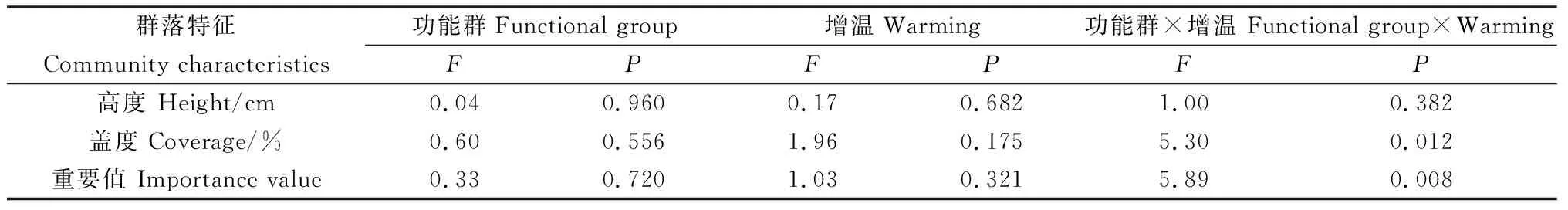 图片[4]-短期增温对川西北高寒草甸植物群落结构和叶片性状的影响-游戏花园