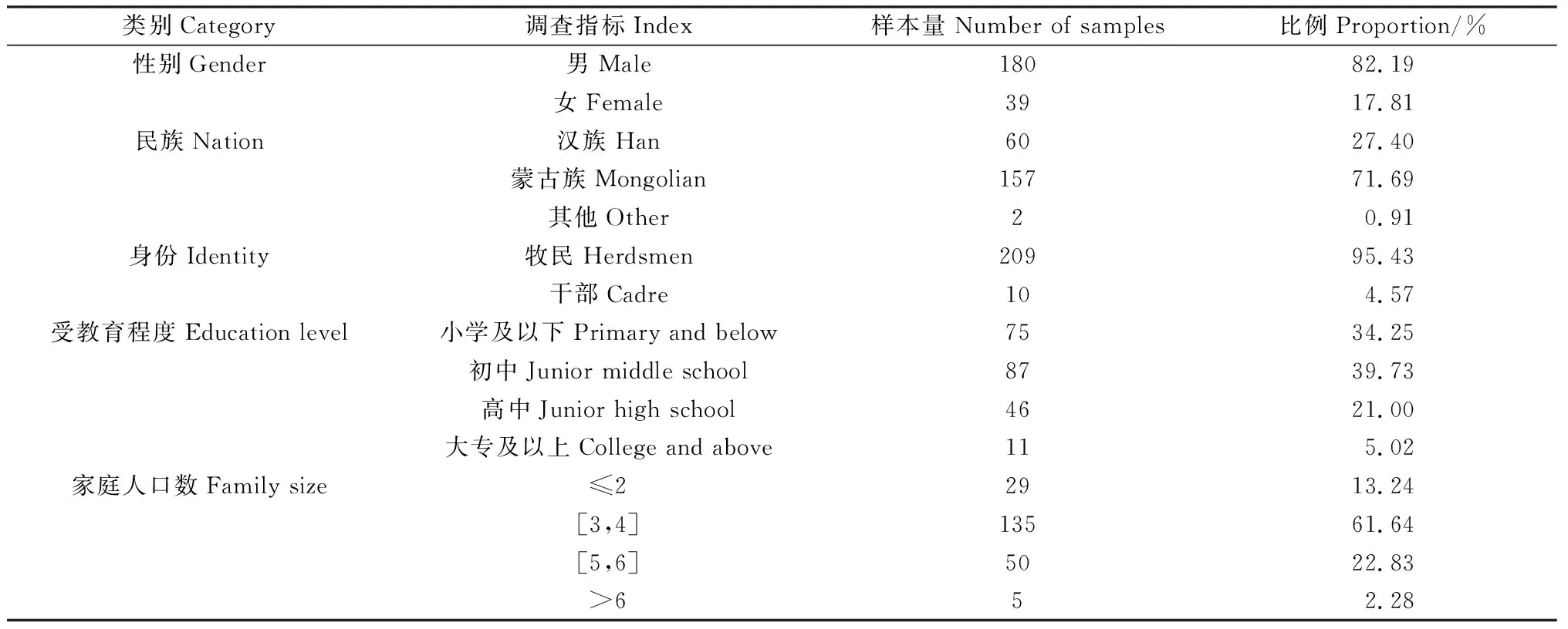 图片[2]-草原补奖政策下牧户家庭收入的影响研究——以内蒙古锡林郭勒盟为例-游戏花园