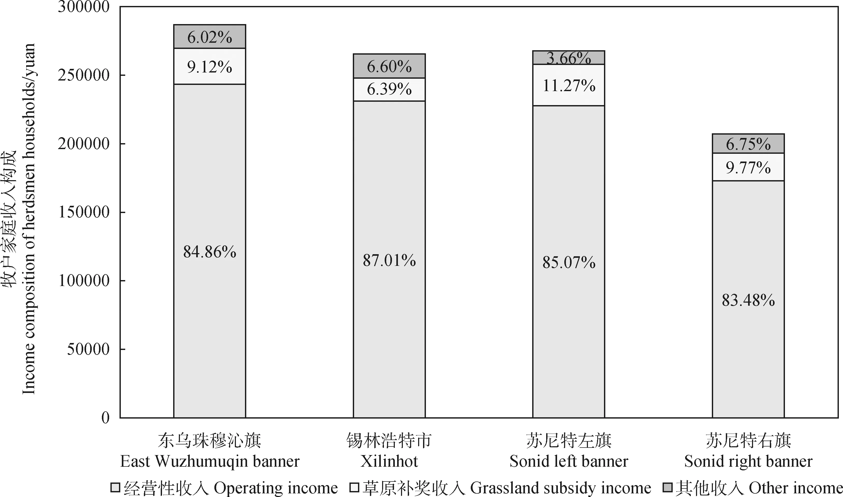 图片[5]-草原补奖政策下牧户家庭收入的影响研究——以内蒙古锡林郭勒盟为例-游戏花园