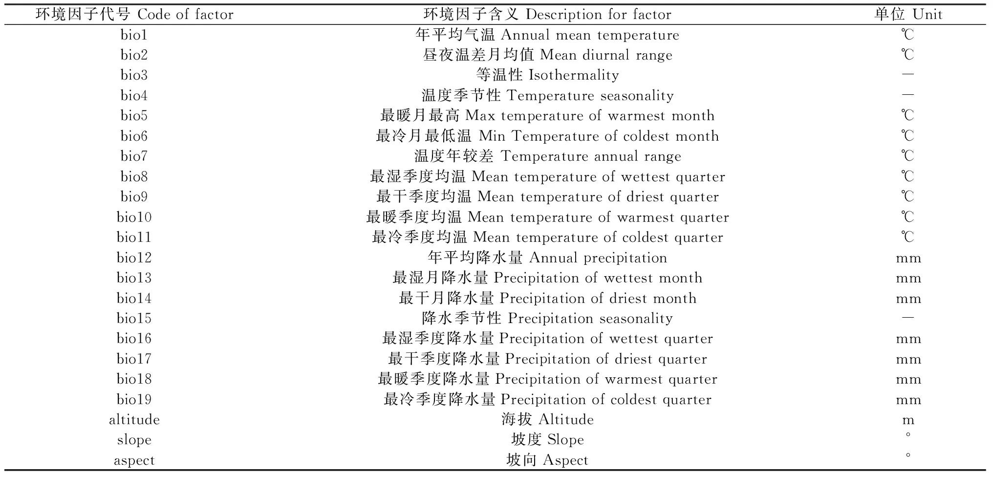 图片[2]-气候变化下子午沙鼠在中国的潜在分布分析-游戏花园