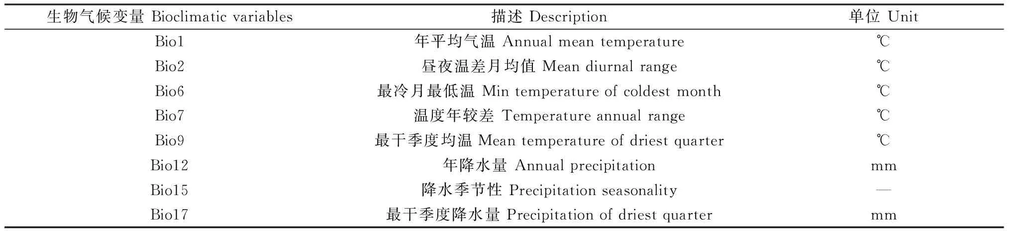 图片[2]-气候变化对荒漠区子午沙鼠(Merionesmeridianus)分布格局的影响-游戏花园