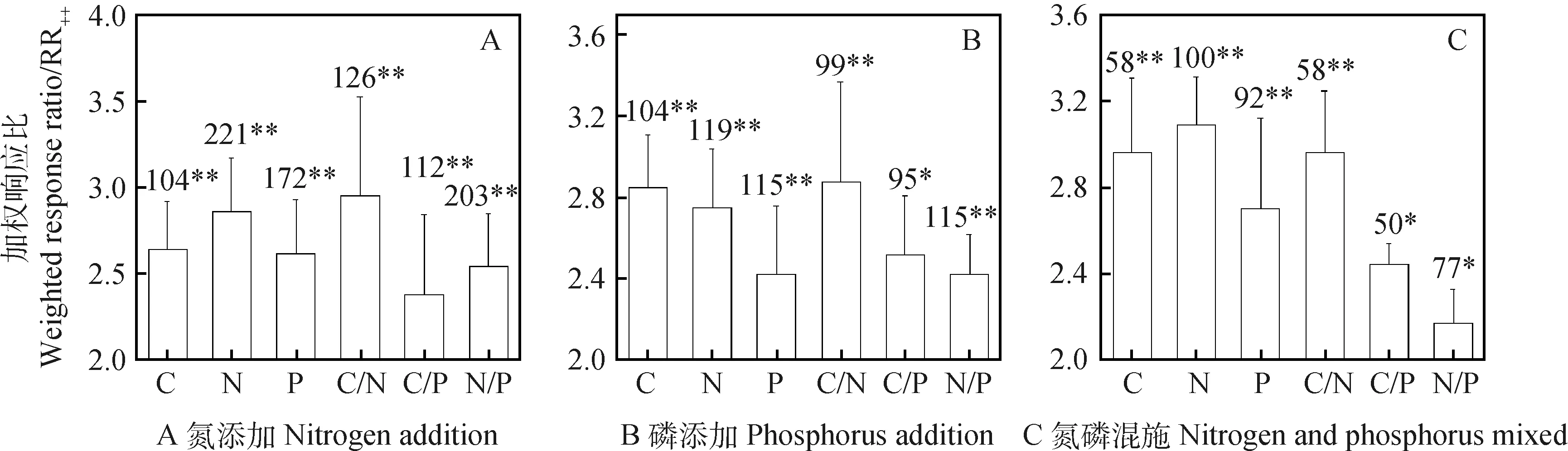 图片[4]-氮、磷添加对青藏高寒草甸土壤碳氮磷化学计量特征影响的Meta分析-游戏花园