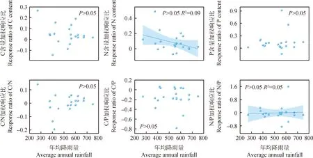 图片[12]-氮、磷添加对青藏高寒草甸土壤碳氮磷化学计量特征影响的Meta分析-游戏花园