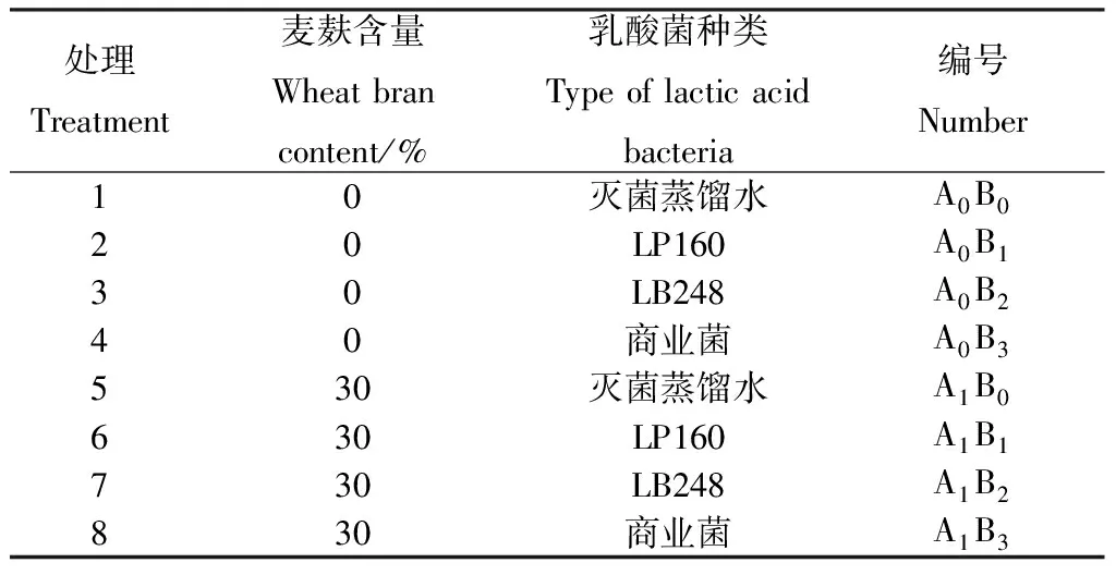 添加麦麸和乳酸菌对川西北高寒地区燕麦裹包青贮品质和有氧稳定性的影响-游戏花园