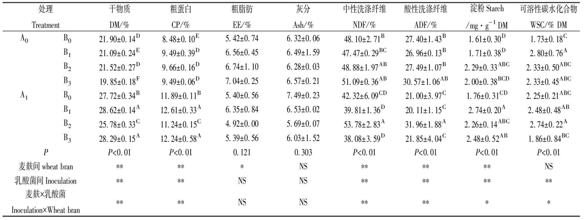 图片[7]-添加麦麸和乳酸菌对川西北高寒地区燕麦裹包青贮品质和有氧稳定性的影响-游戏花园