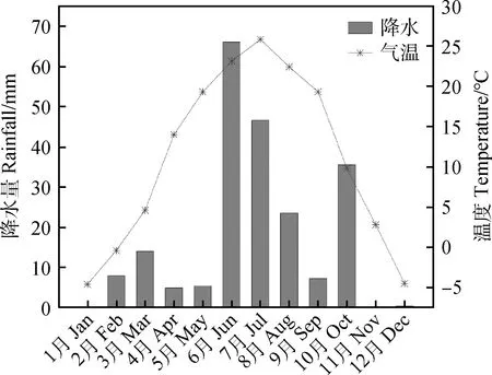 灌溉次数和施氮量对甜高粱生产性能及光合特性的影响-游戏花园