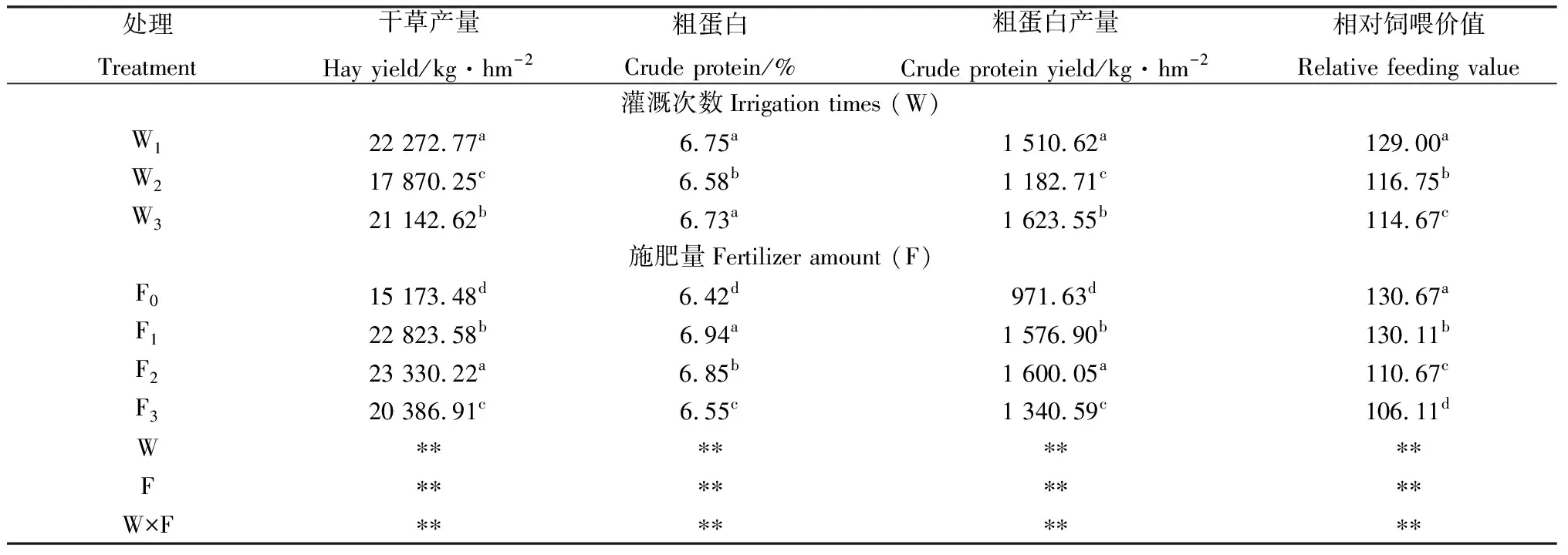 图片[3]-灌溉次数和施氮量对甜高粱生产性能及光合特性的影响-游戏花园