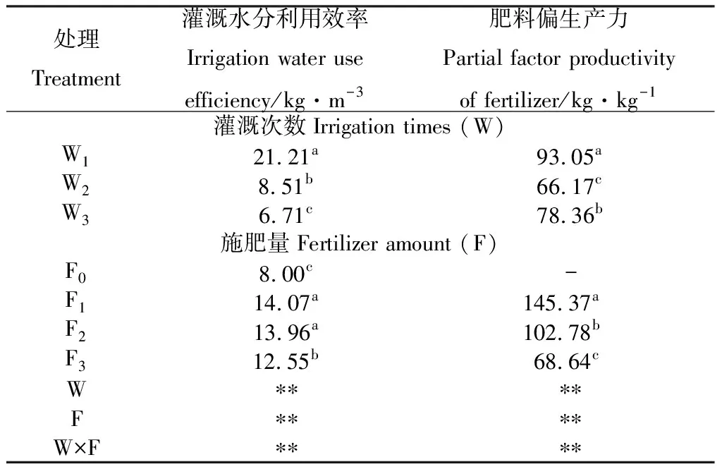 图片[5]-灌溉次数和施氮量对甜高粱生产性能及光合特性的影响-游戏花园