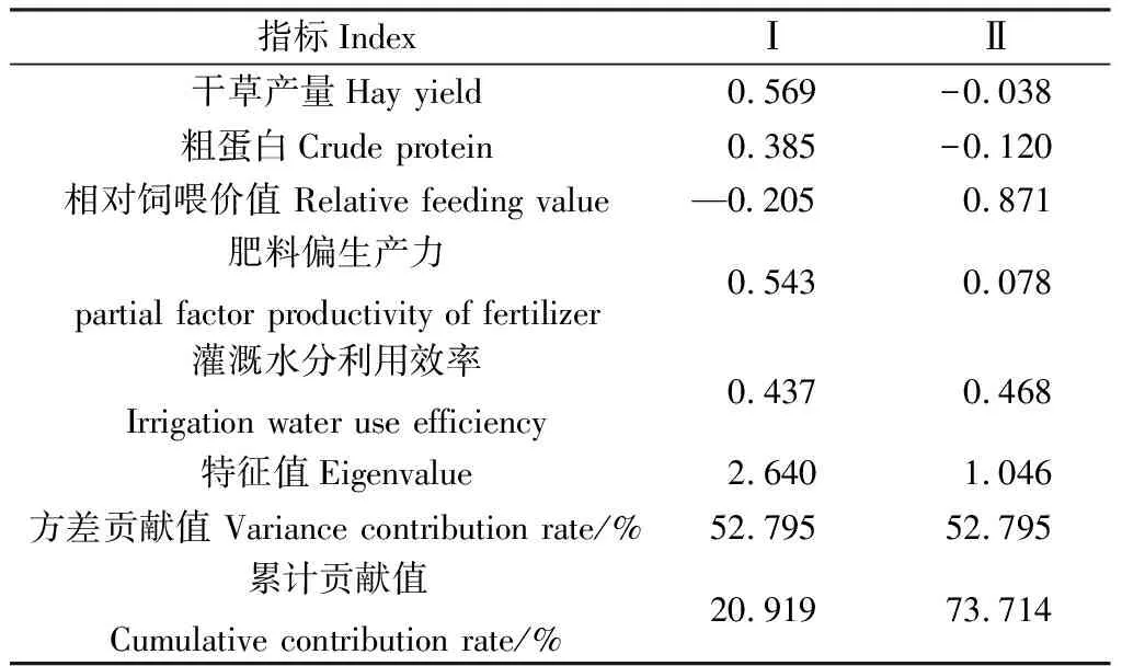 图片[8]-灌溉次数和施氮量对甜高粱生产性能及光合特性的影响-游戏花园
