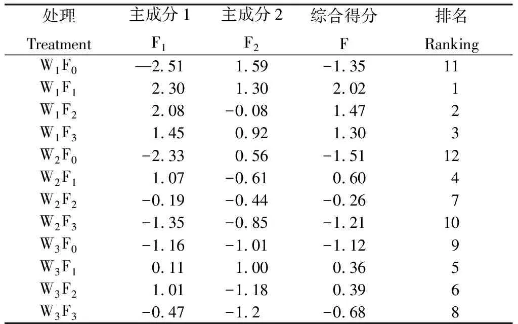 图片[9]-灌溉次数和施氮量对甜高粱生产性能及光合特性的影响-游戏花园