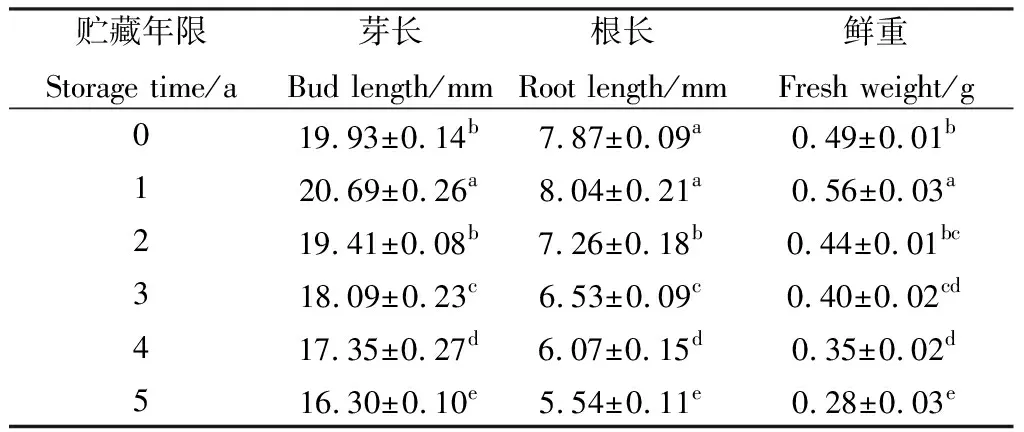 图片[5]-贮藏年限对白三叶种子萌发、幼苗生长及生理特性的影响-游戏花园