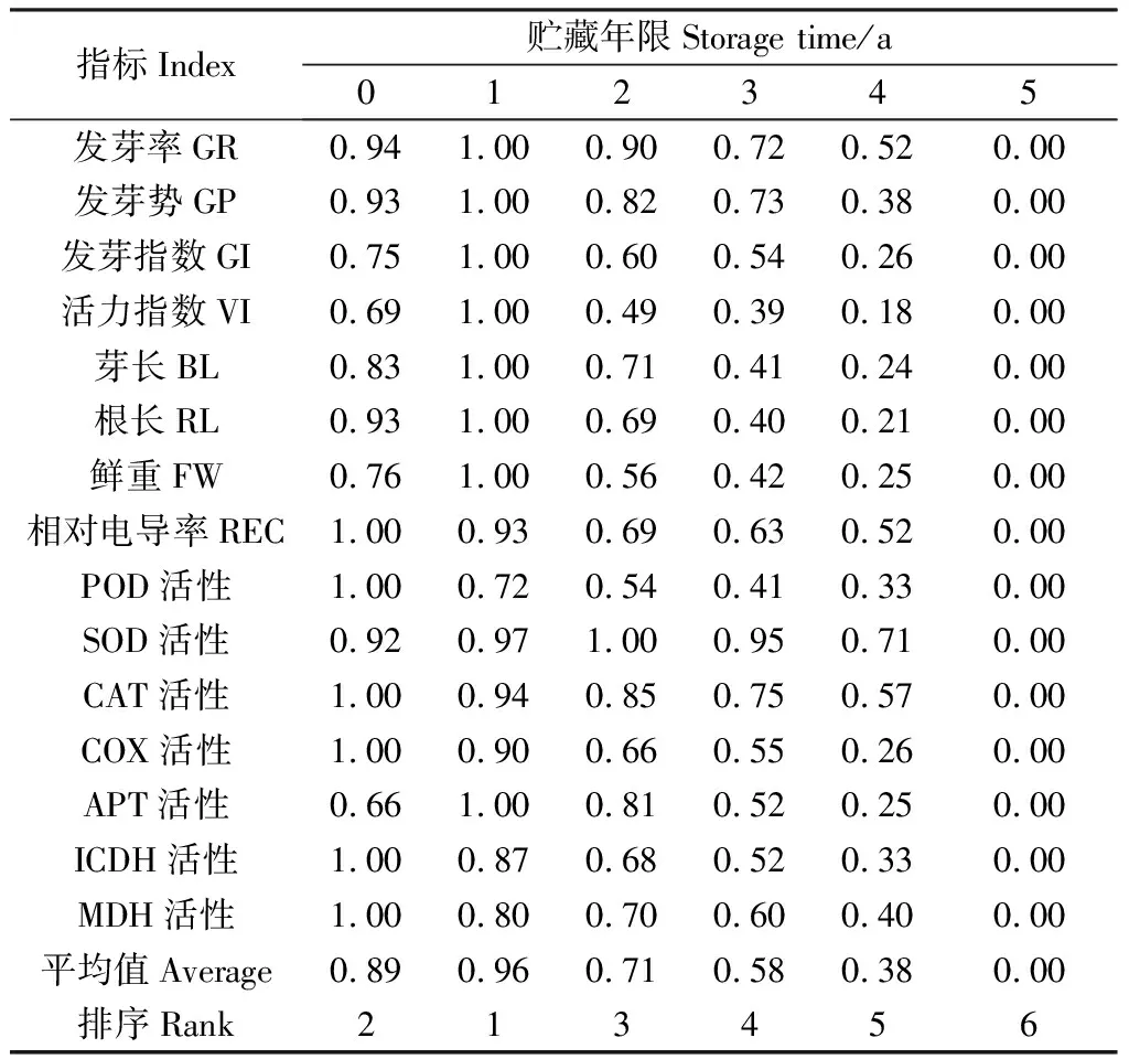 图片[8]-贮藏年限对白三叶种子萌发、幼苗生长及生理特性的影响-游戏花园