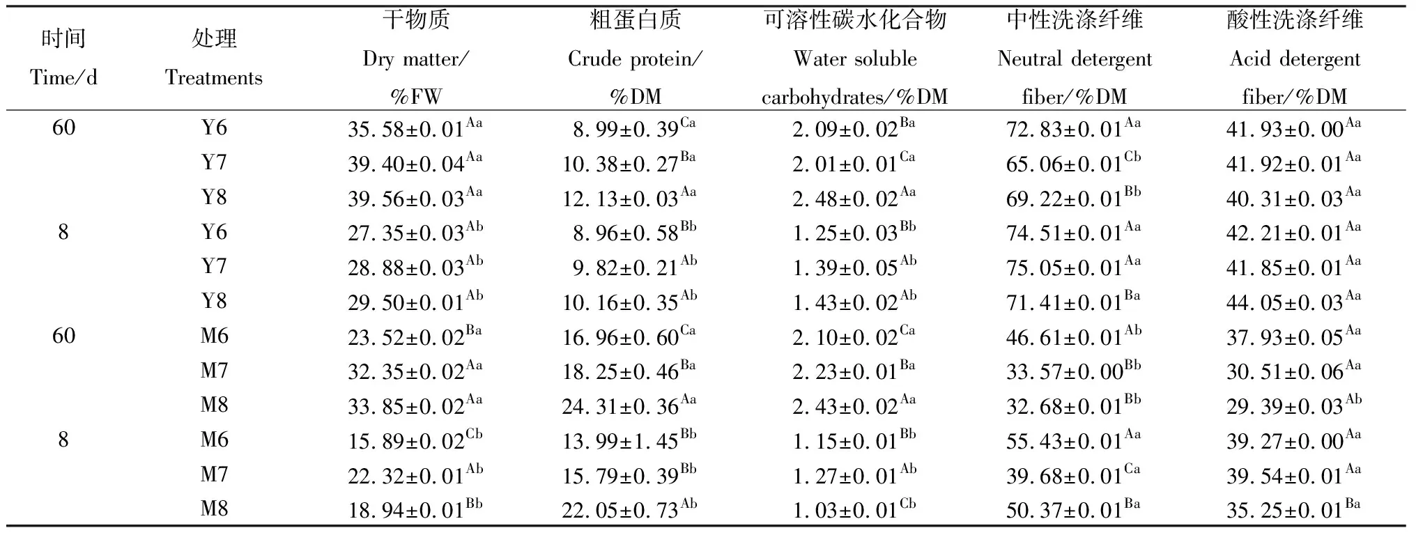 图片[2]-装填密度对羊草和苜蓿青贮品质及有氧稳定性的影响-游戏花园