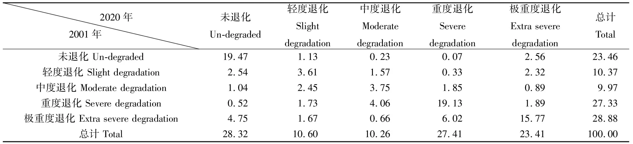 图片[6]-青藏高原不同退化梯度下植被蒸散发的时空格局研究-游戏花园